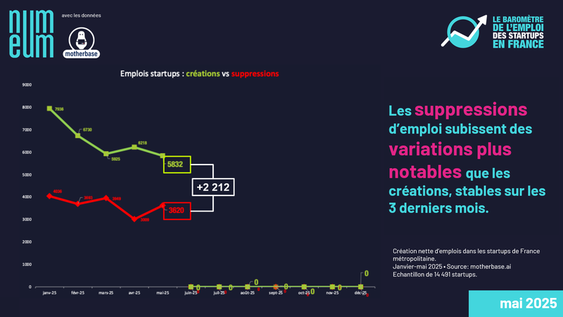 Emploi startups mai 2
